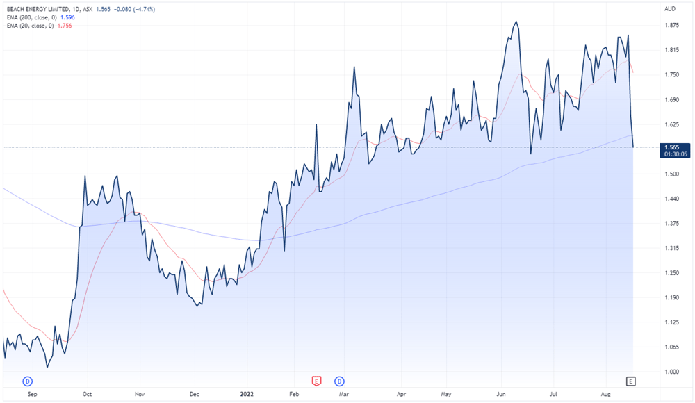 Beach Energy share price chart