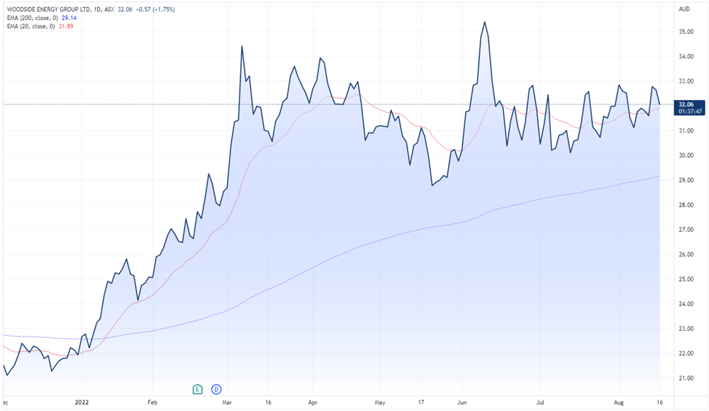 Woodside share price chart