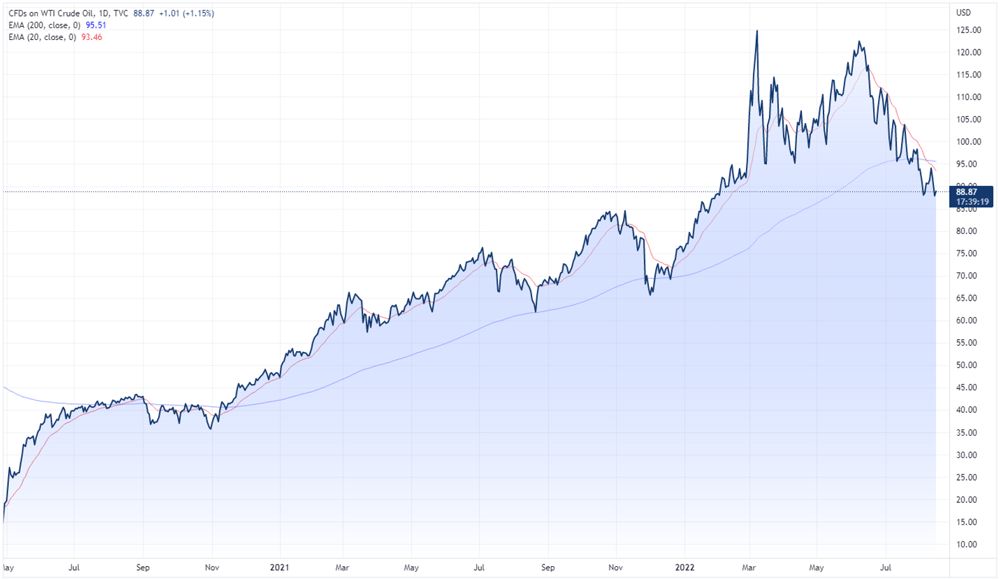 Crude oil price chart