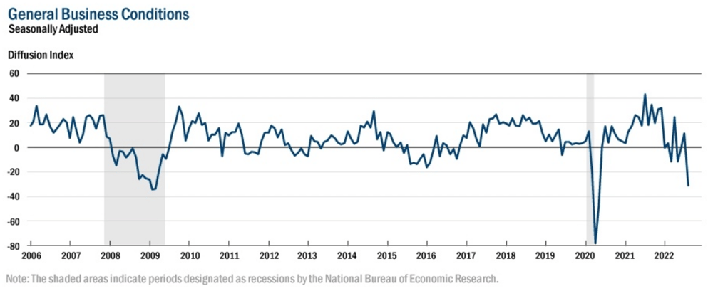 Empire State Manufacturing Index August 2022