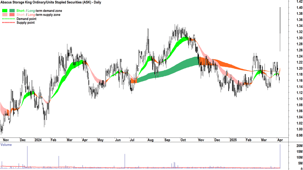 Abacus Storage King (ASX-ASK) daily chart 7 April 2025