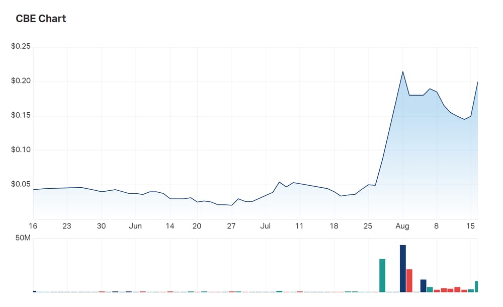 Cobre's three month charts need little explanation. Investors are loving the newest copper explorer to succeed in Botswana's Kalahari Copper Belt