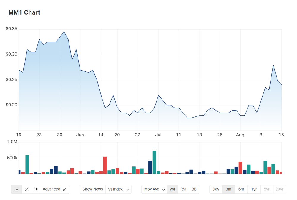 Despite coming down from last week's highs, the fresh revival of interest in Midas Minerals, following sell-off season, is clear 