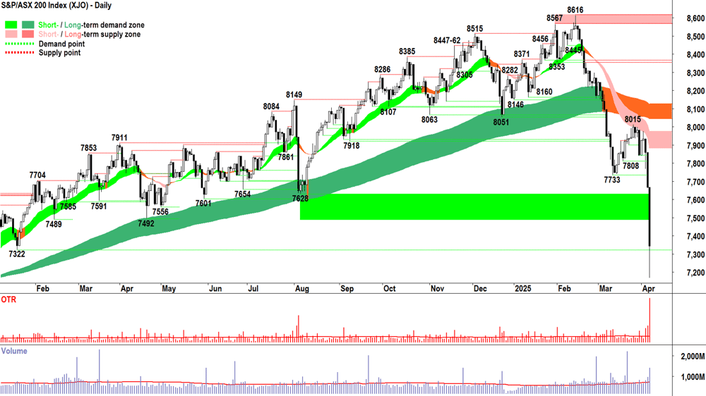 S&P-ASX 200 (XJO) chart 7 April 2024 Source Market Index