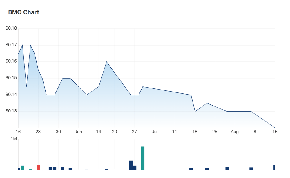 Bastion's three month charts show the impact of sell-off season—and no activity today 