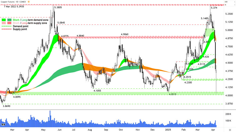 High Grade Copper Futures (Front month, back-adjusted) COMEX chart 7 April 2025