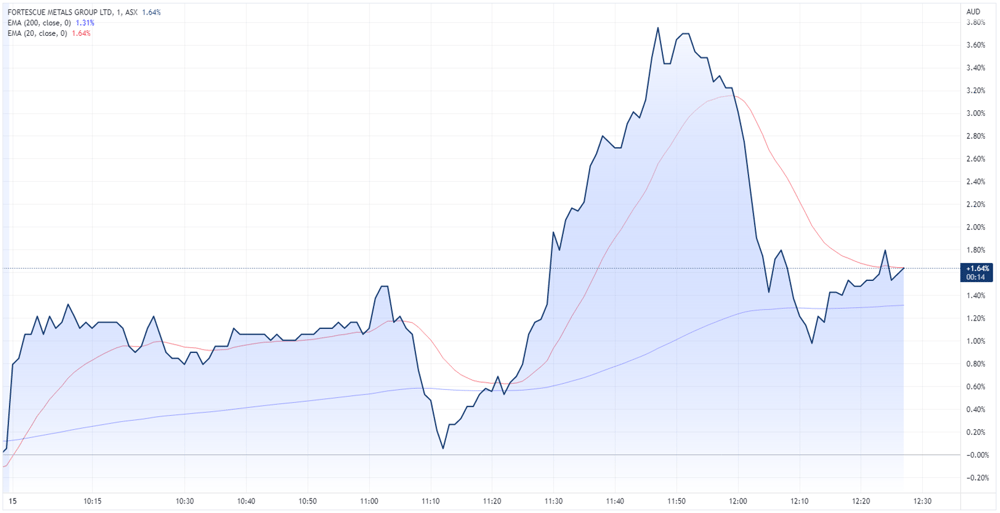 Fortescue intraday price chart
