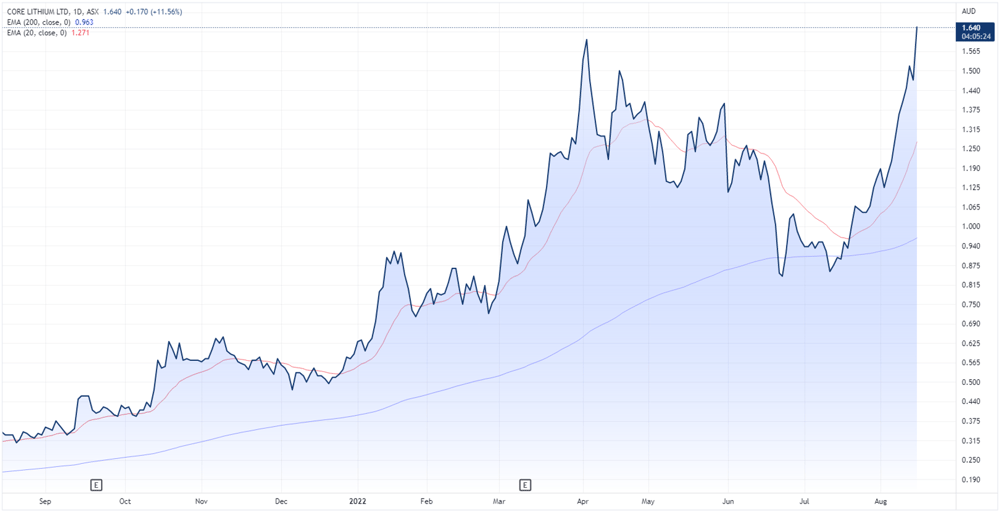 Core Lithium share price chart