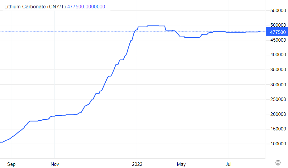 Lithium carbonate prices chart