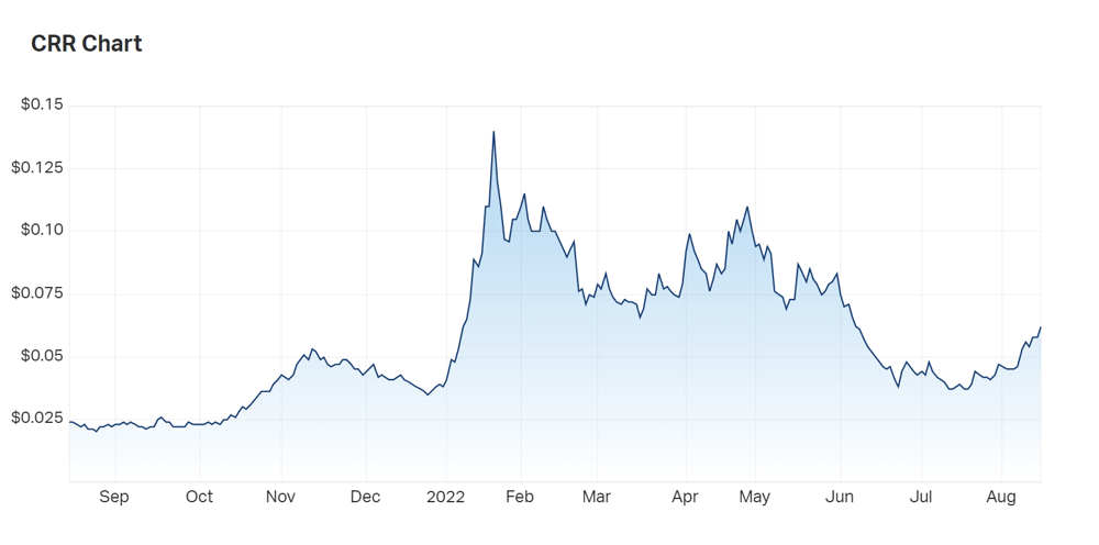 A look at the company's one year charts show that even after being battered by early-mid year sell-offs, the company is still far ahead of where it was this time last year 