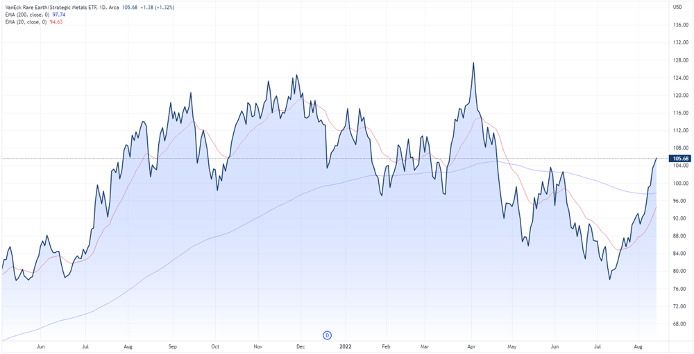 VanEck Rare Earth Strategic Metals ETF weekly chart