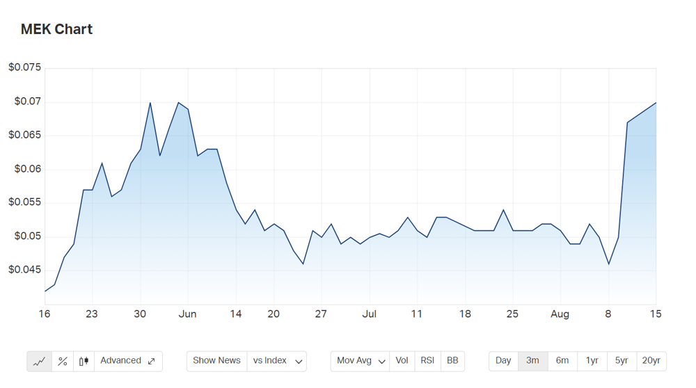 Meeka's three month charts; news of today's funding commitment has seen Meeka jump up by over 4%