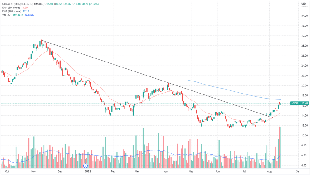 Global X Hydrogen ETF