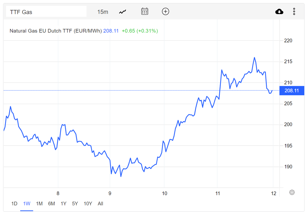 Price movements for the Dutch TTF natgas futures benchmark over the last week (TradingEconomics)