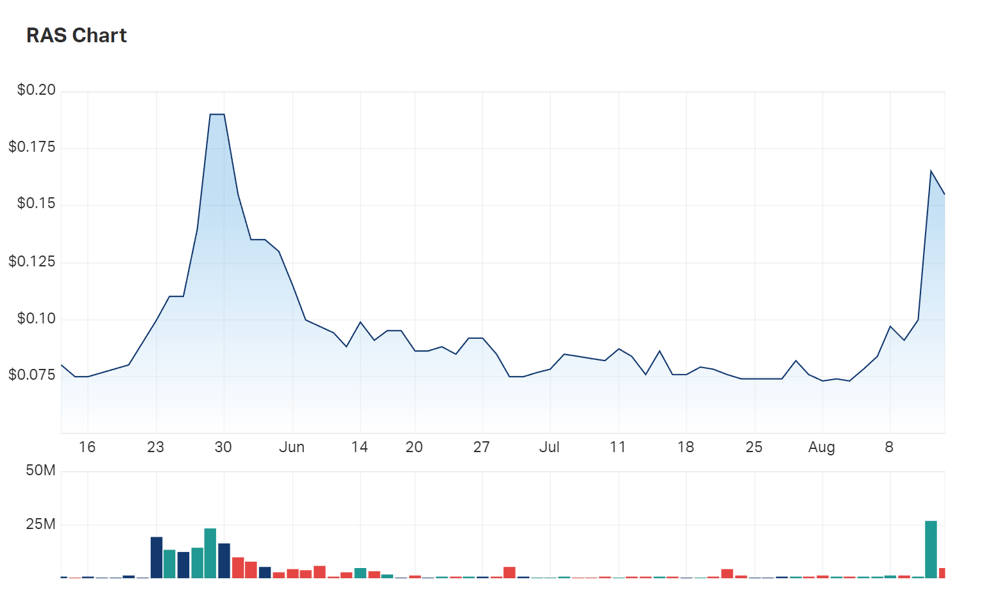 A look at Ragusa's three month charts make clear sharp peaks in interest as battery metals sentiment remains healthy among ASX participants 