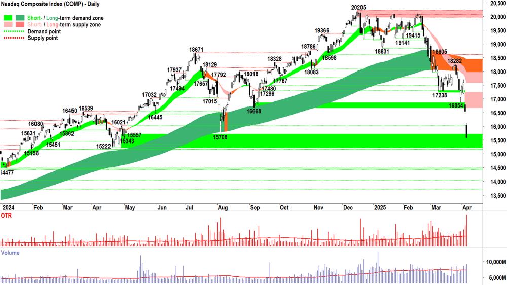 NASDAQ Composite Index chart 4 April 2025