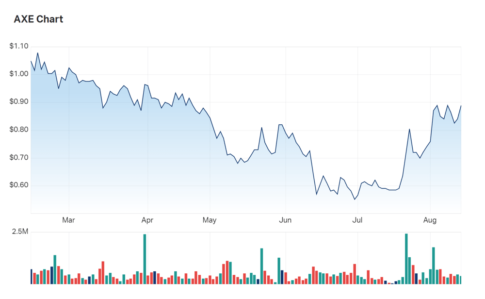 A look at Archer Materials' last six months on the bourse 