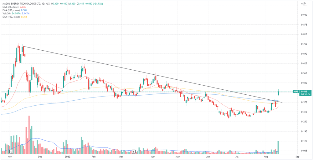 Magnis share price chart