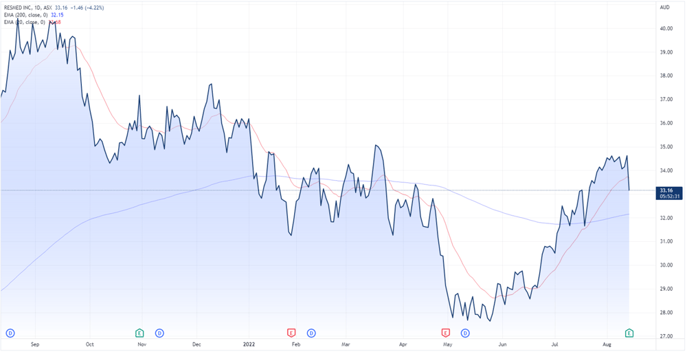ResMed price chart
