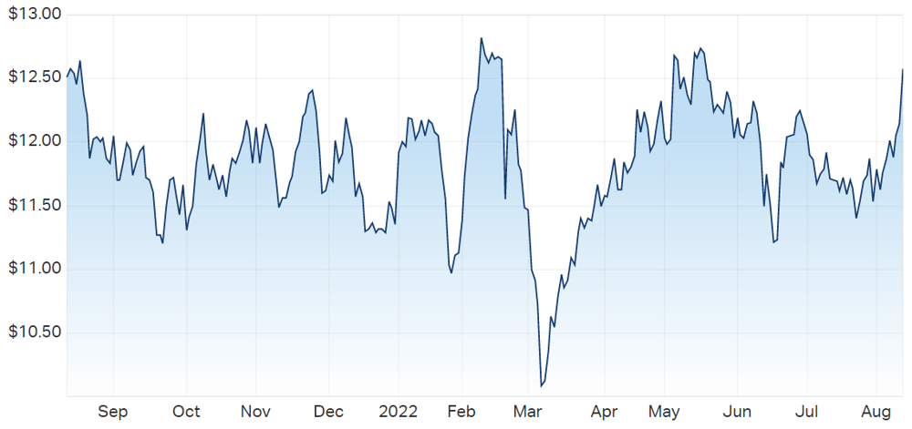 QBE share price chart