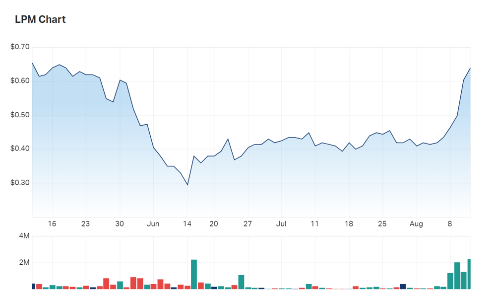 Not many people are selling off Lithium Plus in the last three months, as the share price continues to climb 