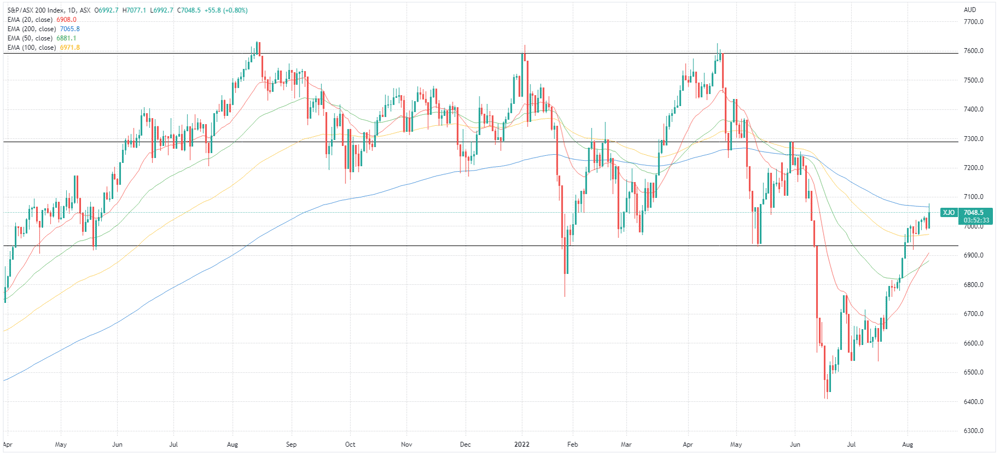 ASX 200 price chart