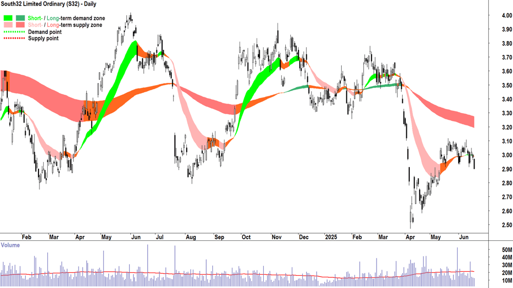 South32 (ASX-S32) daily chart 19 June 2025