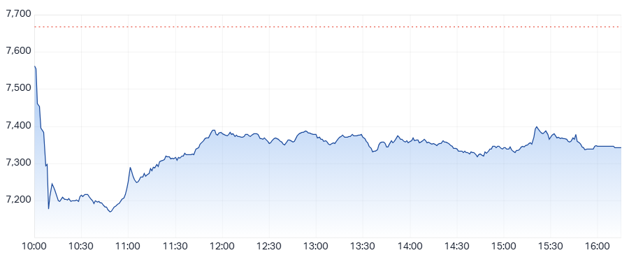 XJO Intraday chart 7 April 2025