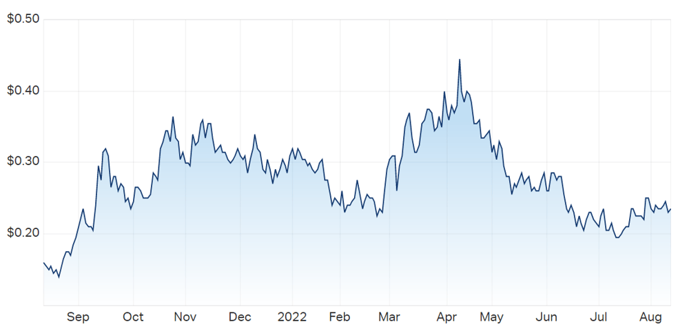 Lotus Resources share price chart