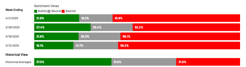 2025-04-07 15 21 36-AAII Investor Sentiment Survey AAII