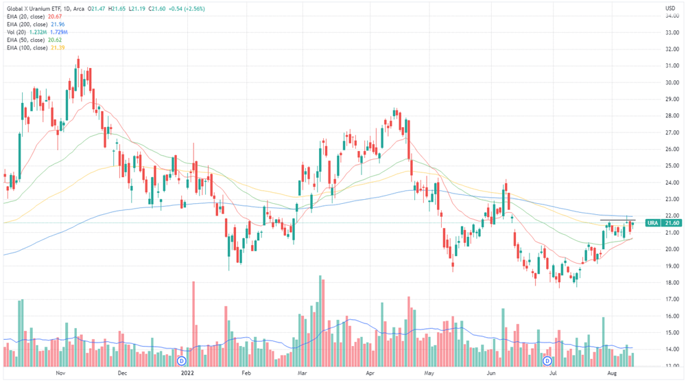 Global X Uranium ETF Chart