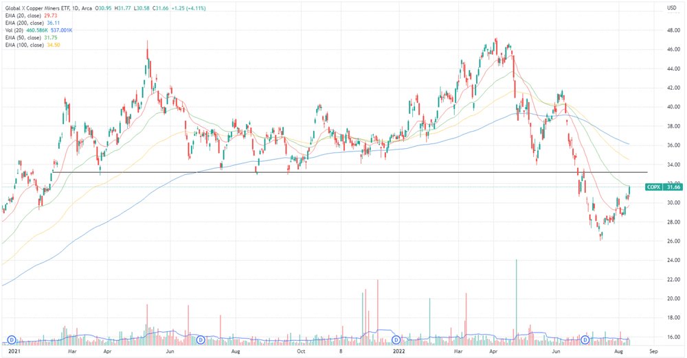 Global X Copper Miners ETF Chart