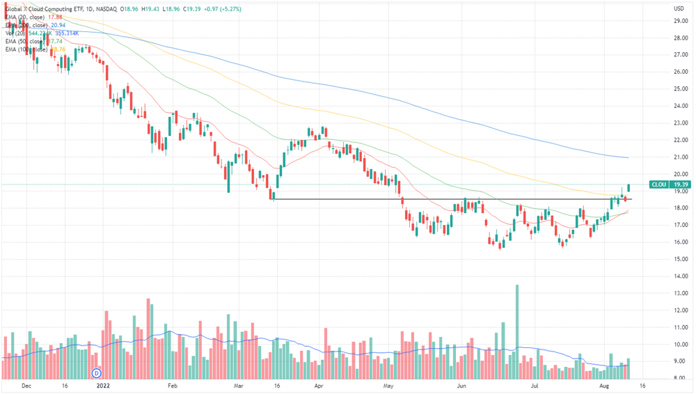 Global X Cloud ETF chart