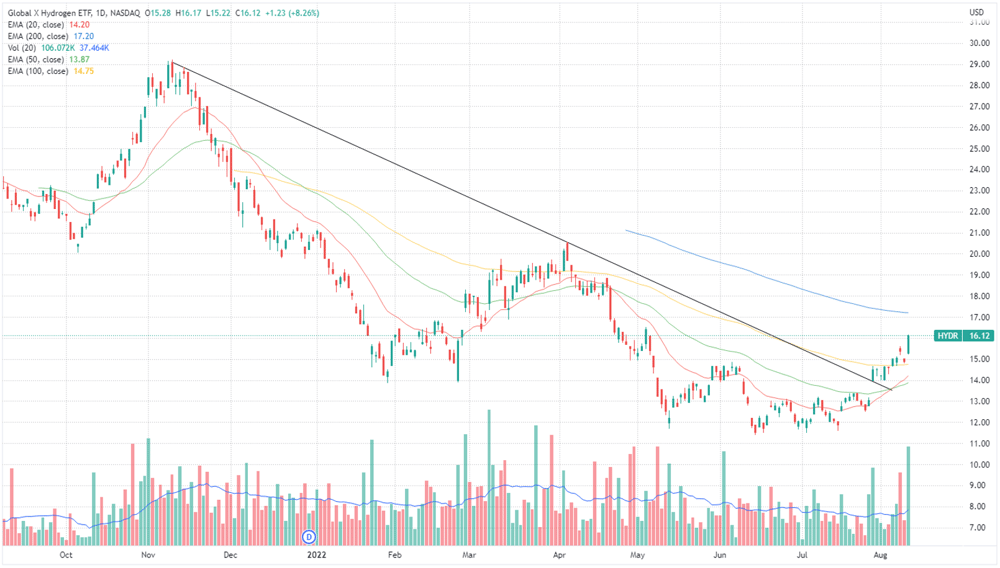 Global X Hydrogen ETF
