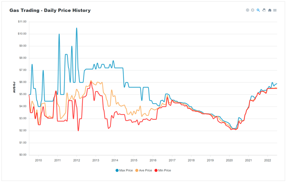 A chart displaying gas price spot market movements in Australia up to July (source: GasTrading Australia)