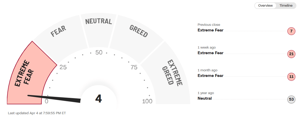 2025-04-07 15 18 47-Fear and Greed Index - Investor Sentiment CNN