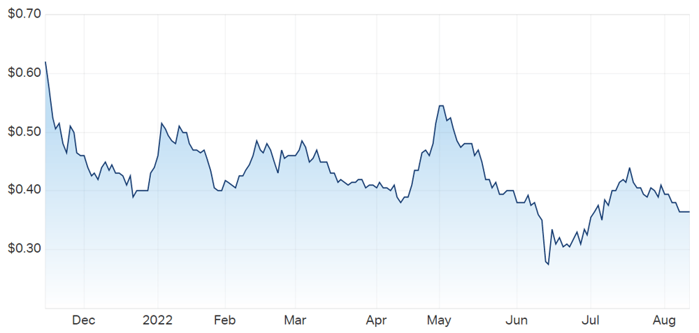 Evolution Energy price chart