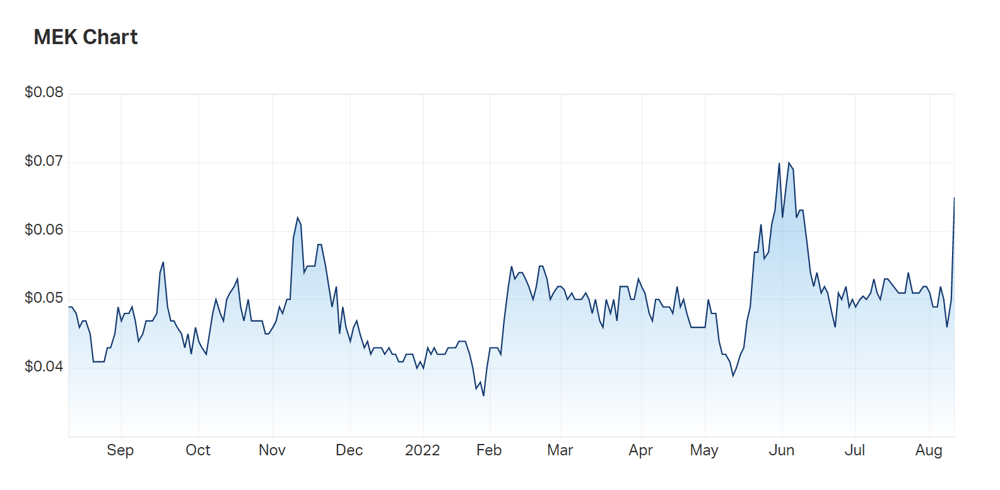 Meeka's three month charts clearly demonstrate the sharp upward interest driven by today's results (far right of chart)