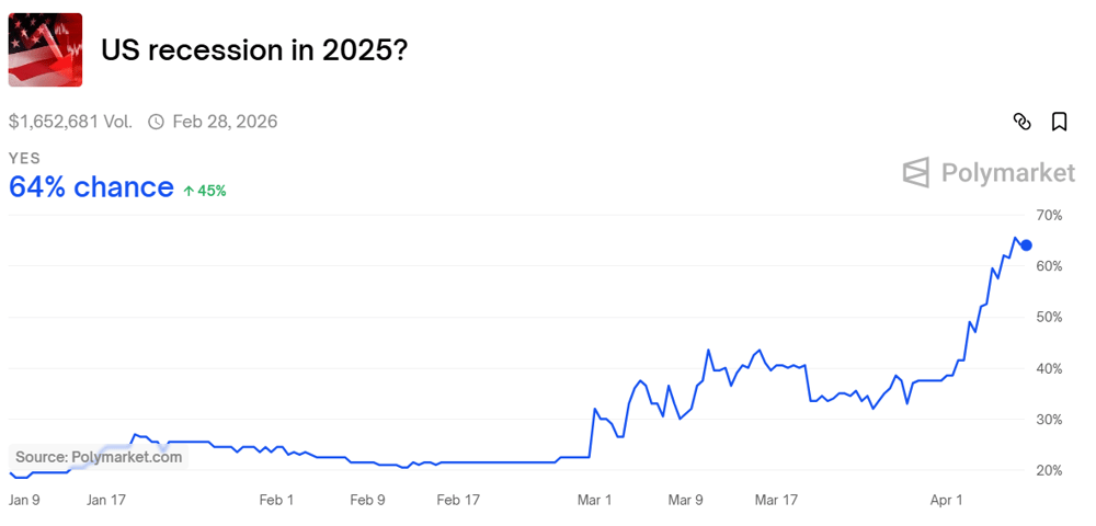 2025-04-07 15 12 03-US recession in 2025