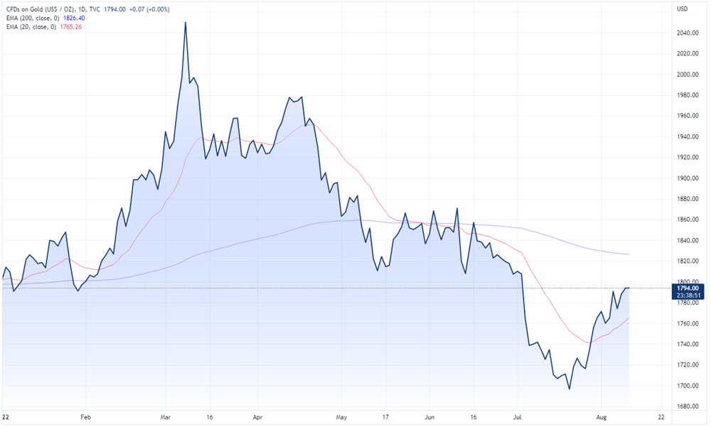 Gold price chart