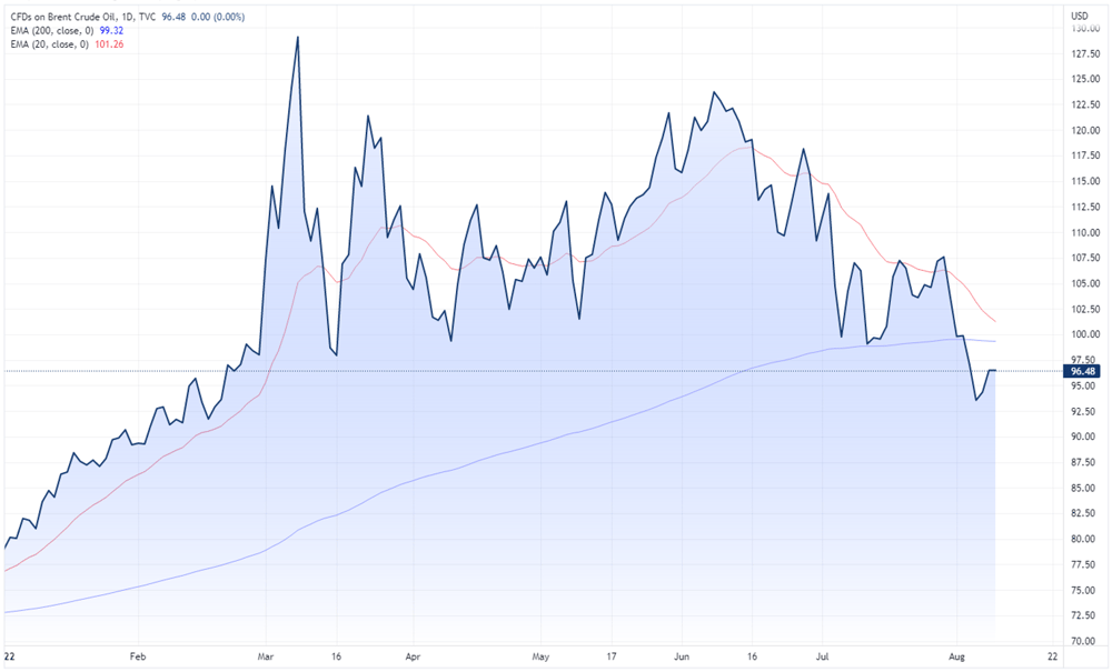Oil price chart