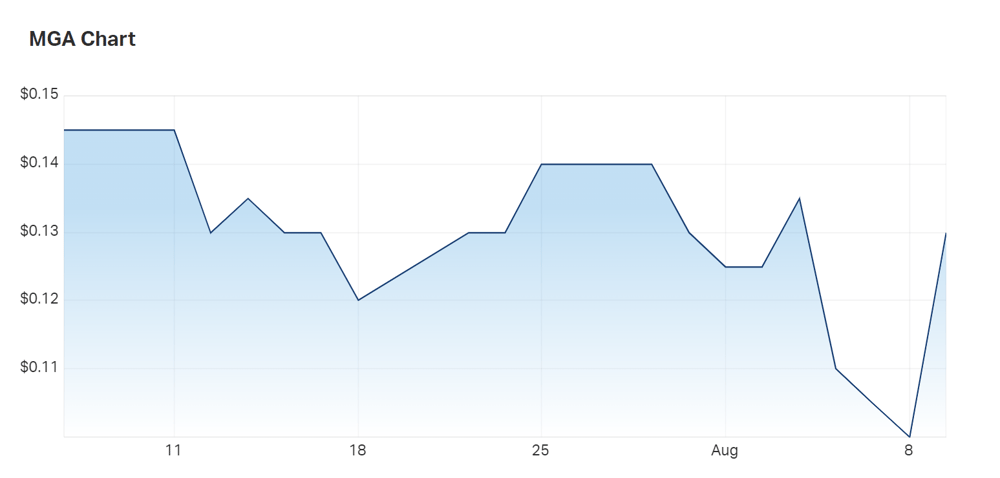 MetalsGrove is 1.5c off being where it was when it first listed a month ago as the first exploration run at Upper Coondinia since trading kicks off 