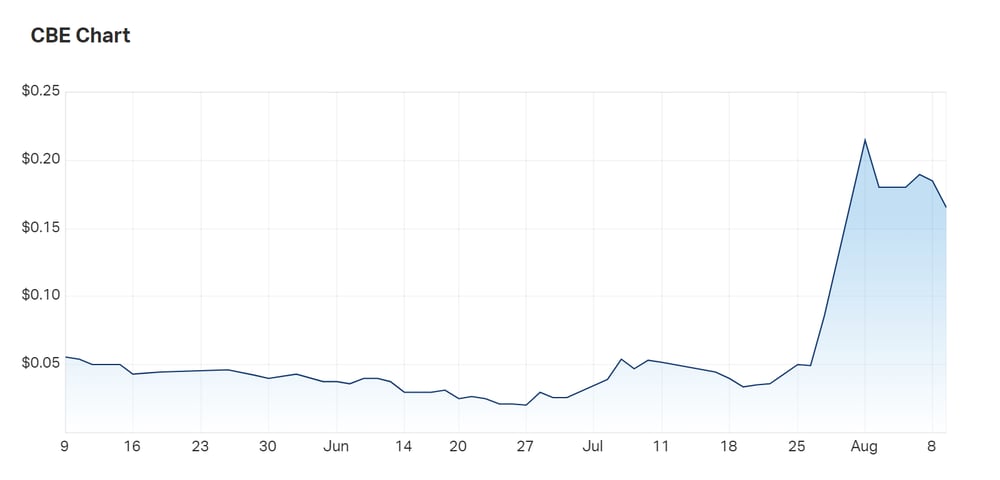 Woah, Nelly!: a look at Cobre Limited's three month charts 