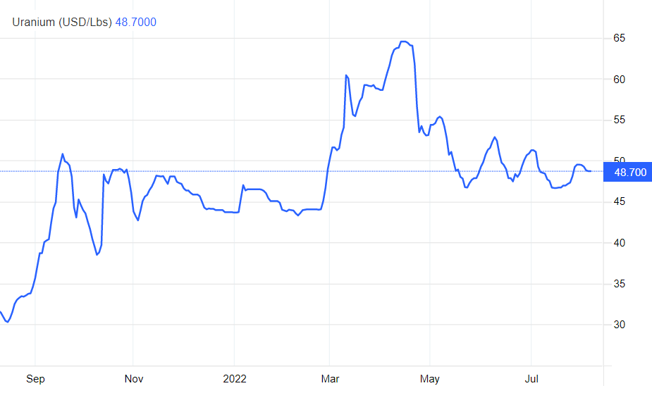 Uranium spot price