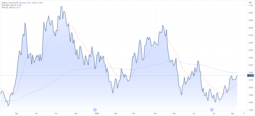 Global X Uranium price chart