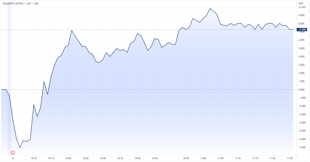 Megaport intraday chart