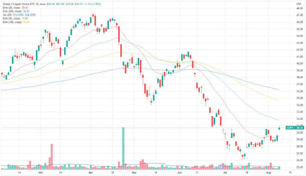 Copper miners ETF chart