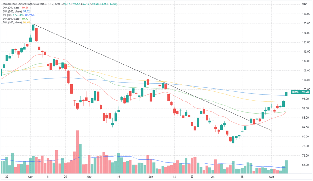 Rare earth strategic metals ETF chart