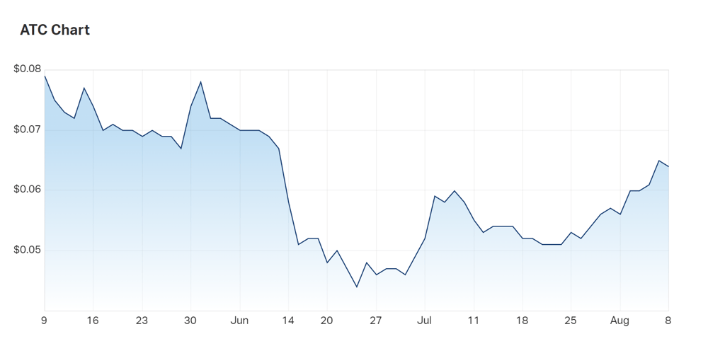 Altech's three month charts show a revival in interest following a mid-June glut 