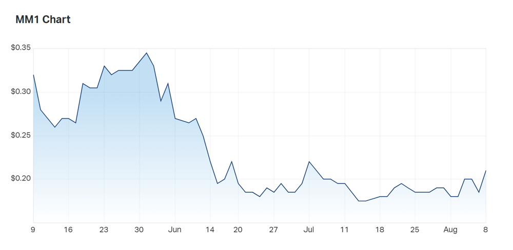 Midas Mineral's three month charts show the impact of sell-offs which brought the company's share price down from H1 highs. Upcoming assay results could push an upward trend higher, depending on grade. 